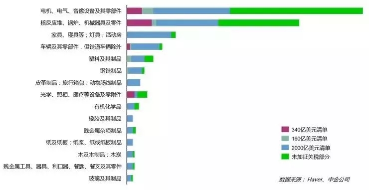 美国对中国加征关税的商品类别