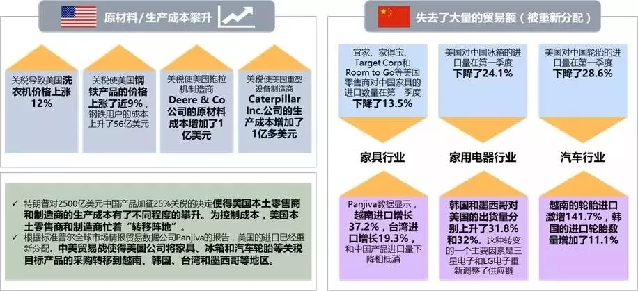 美国生产成本攀升