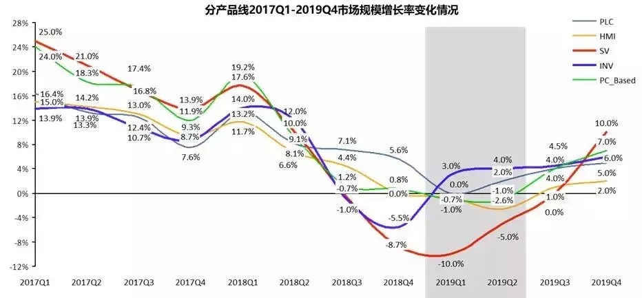 市场规模增长变化